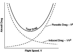 airplane power curve