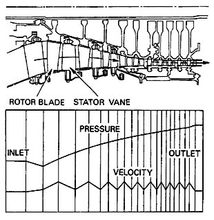 pressure and velocity profiles through a mulit-stage axial flow compressor