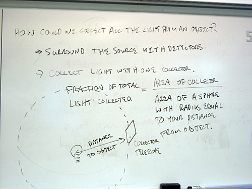 Notes on a whiteboard about collecing all the light from an object.