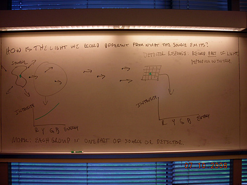 Notes on a whiteboard asking the question how light we record is different from what the source emits.