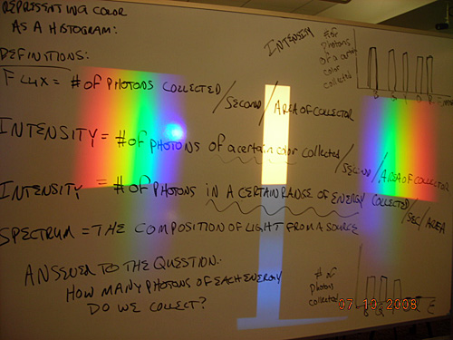 The spectrum of light is projected on a board.