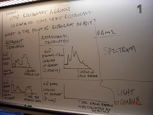 Notes on a whiteboard explaining the analogy of restaurants.