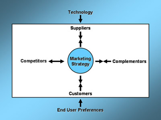 A diagram demonstrating how marketing strategies are shaped by environment.