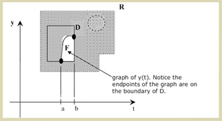 The endpoints of the graph of y(t) lie on the boundary of D.