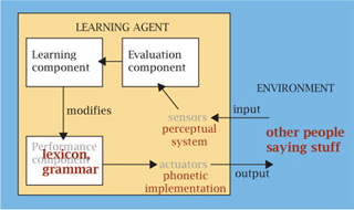 Diagram of a model of phonological learning.