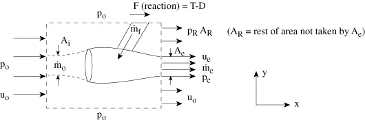 Aircraft Engine Momentum Theorem Diagram