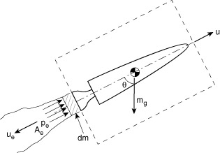 Schematic for application of the momentum theorem