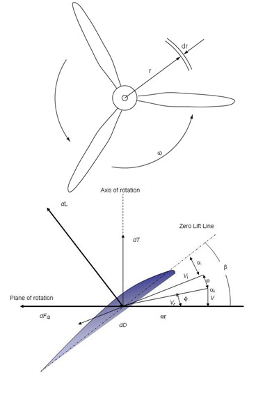 Schematic of propeller