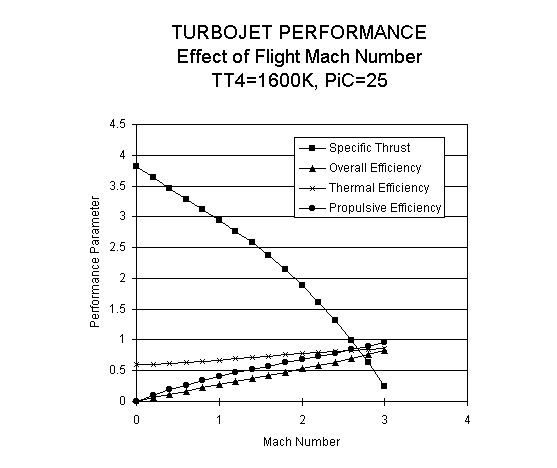 Performance of an ideal turbojet engine as a function of flight Mach number