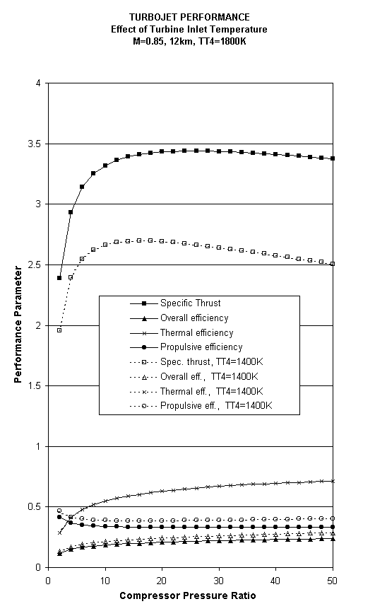 Performance of engine as a function of compressor pressure ratio and turbine inlet temp