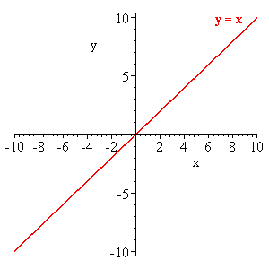 graph f(x)=x