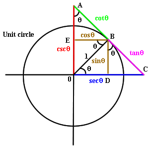 2.2 Trigonometric Functions