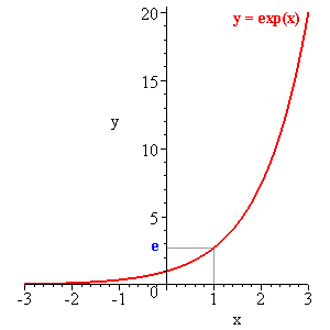 График e x 2