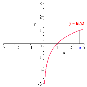 График Ln x. Функция Ln. Графики функций Ln. Кривая Ln.