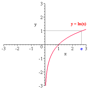 Ln x значения. График y=ln2. График Ln модуль x. Изображение Ln t. Ln2 равен.