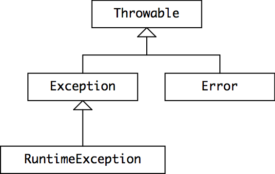 Reading 6, Part 2: Exceptions