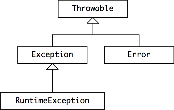 Java exception API hierarchy - Error, Exception and RuntimeException