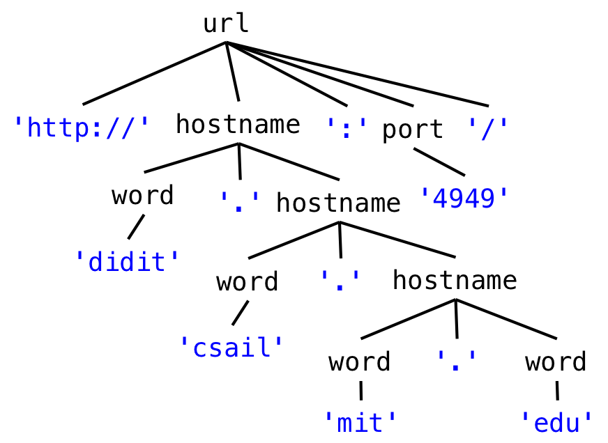 the parse tree produced by parsing 'http://mit.edu' with a grammar with a recursive hostname rule
