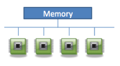 multiprocessor shared memory