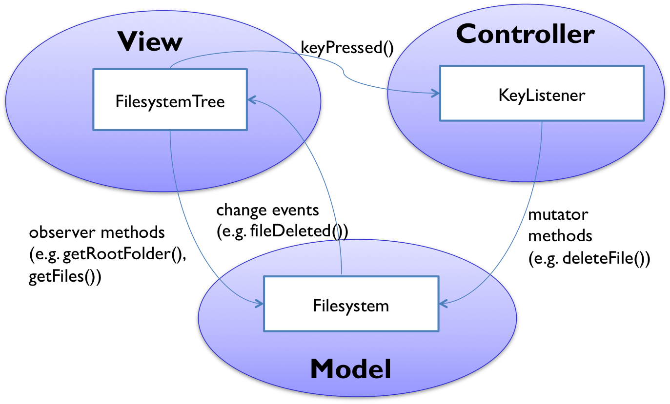 Model-View-Controller pattern as shown in a filesystem browser