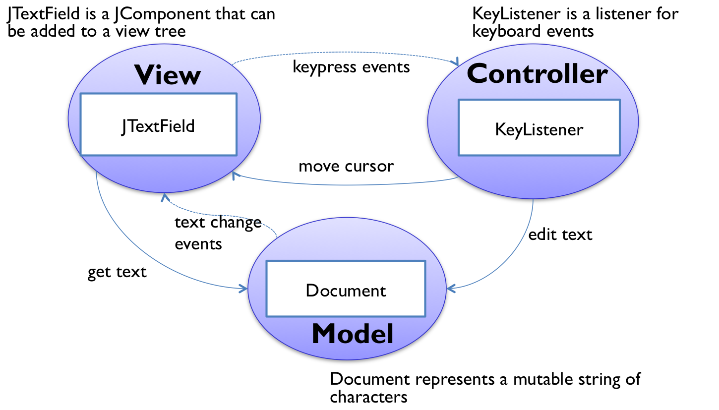 Model-View-Controller pattern as shown in a JTextField