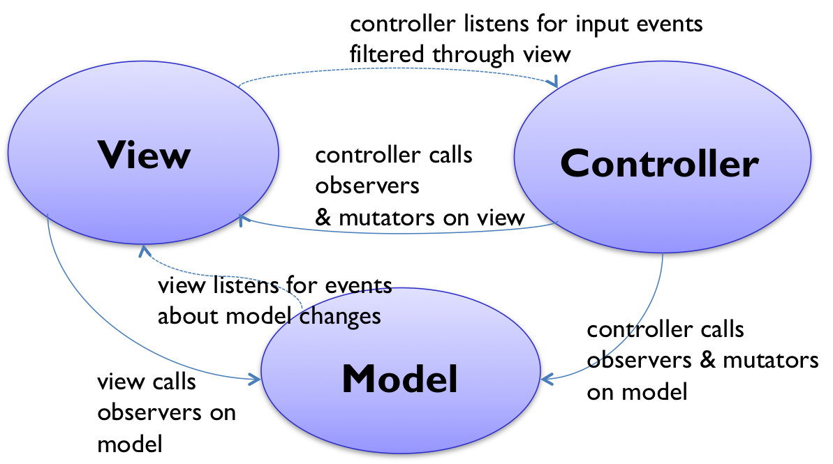 Model-View-Controller pattern