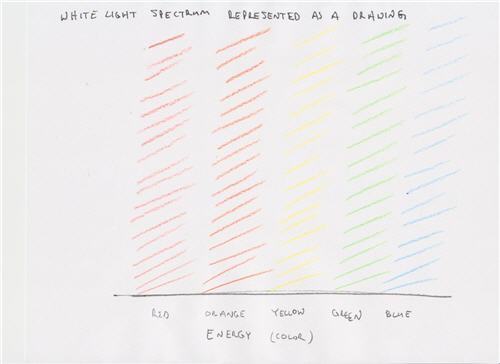 A handdrawn drawing of the white light spectrum. The x axis is labeled Energy at the very bottom, and above that red, orange, yellow, green, and blue. Above this are lines drawn in the different colors.