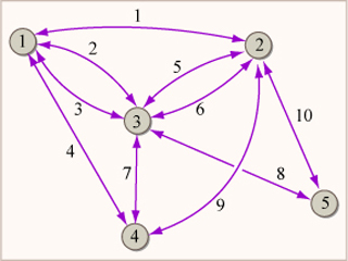 Diagram of a network with five nodes and ten paths.