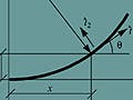 Graph illustrating curvilinear formulation.