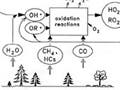 Tropospheric chemical system.