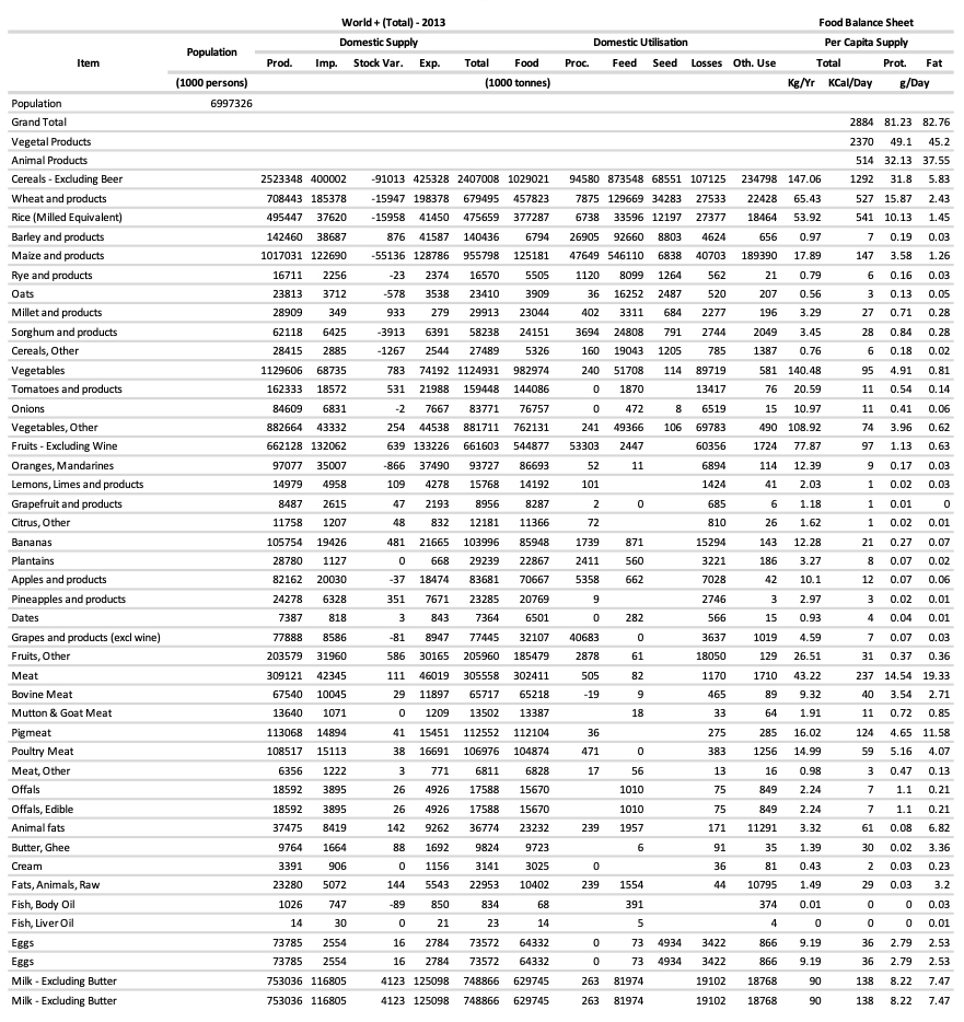 S3. FAOSTAT Food Balance Sheets, Land, Water, Food, and Climate, Civil  and Environmental Engineering