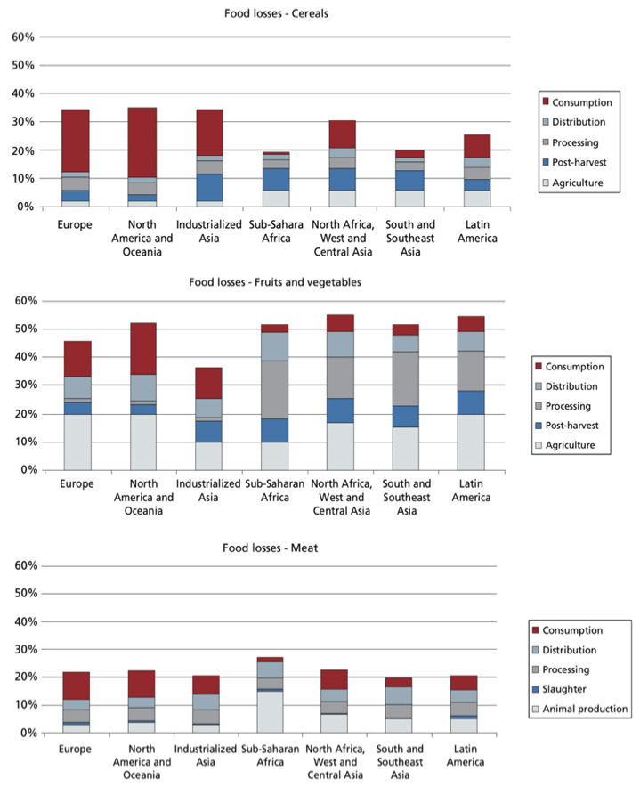 S3. FAOSTAT Food Balance Sheets, Land, Water, Food, and Climate, Civil  and Environmental Engineering