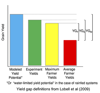 https://ocw.mit.edu/courses/1-74-land-water-food-and-climate-fall-2020/7b74373a68a269bd7e0fbc251897d800_C5_YieldDefs.png