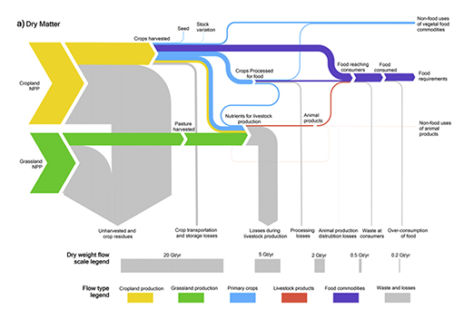 S3. FAOSTAT Food Balance Sheets, Land, Water, Food, and Climate, Civil  and Environmental Engineering