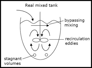 A real mixed tank can have bypasses, dead volumes, and recirculation.