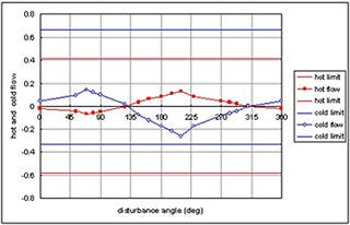 Graph showing demands on hot and cold flow for system disturbances.