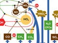Diagram showing molecules in the air that come from the hydrosphere, the biosphere, human activity, and the stratosphere.