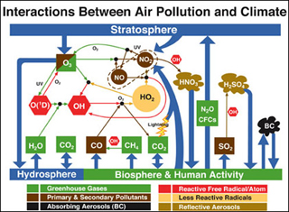 Diagram showing molecules in the air that come from the hydrosphere, the biosphere, human activity, and the stratosphere.