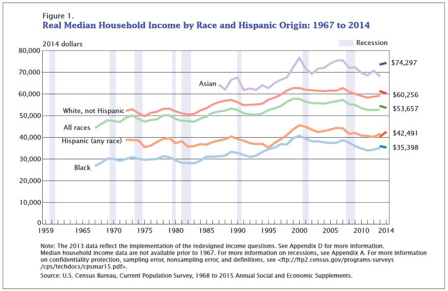 A graph of household income by race from 1967 to 2015.