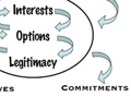 Diagram of the seven-elements framework for negotiation.