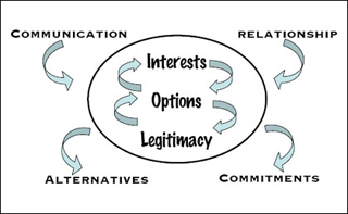 Diagram of the seven-elements framework for negotiation.