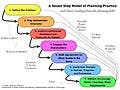 A multi-color diagram showing a seven step process.