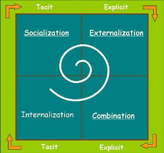 Diagram of a cycle including socialization, externalization, combination, and internalization.