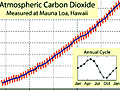Graph showing atmospheric carbon dioxide levels for the years of 1960-2010.