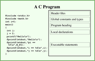 Image showing format for a C program.