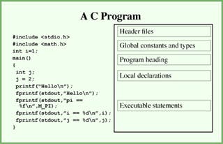 Image showing format for a C program.