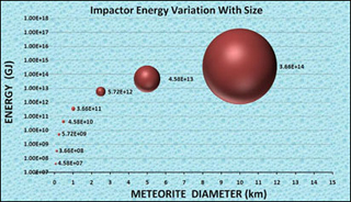 Chart demonstrating meteorite size.