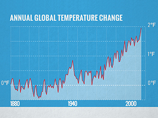 A plot of change in temperatures vs years.