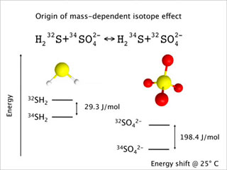 Figure showing isotopes.
