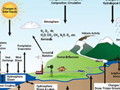 An image demonstrating the components of the climate system.